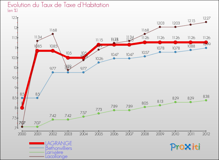 Evolution du taux de la taxe d'habitation pour LAGRANGE et les communes proches Comparaison des taux de la taxe d'habitation pour LAGRANGE et les communes voisines