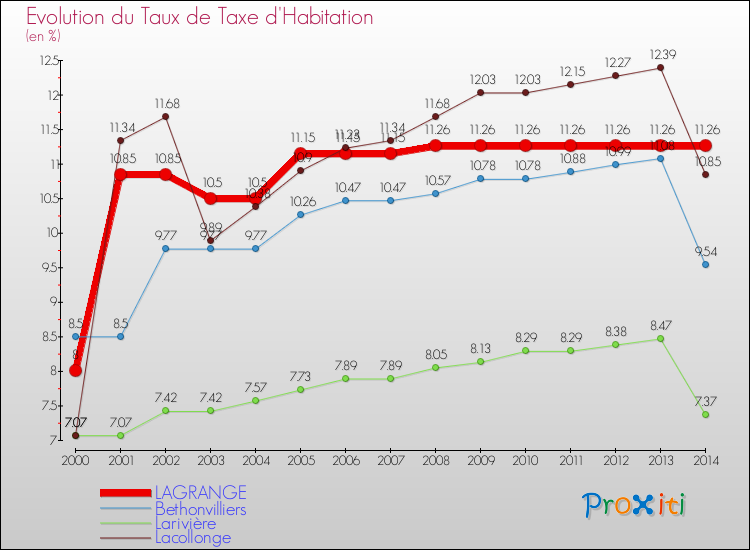 Evolution du taux de la taxe d'habitation pour LAGRANGE et les communes proches de 2000 à 2014 Comparaison des taux de la taxe d'habitation pour LAGRANGE et les communes voisines de 2000 à 2014