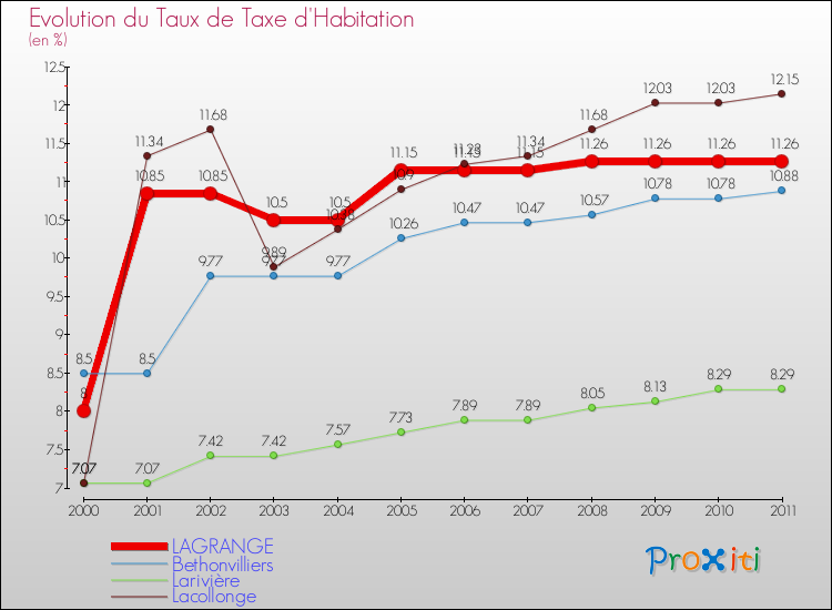 Evolution du taux de la taxe d'habitation pour LAGRANGE et les communes proches Comparaison des taux de la taxe d'habitation pour LAGRANGE et les communes voisines