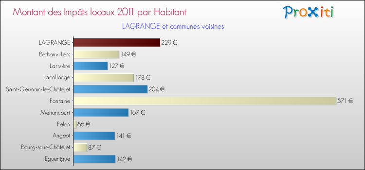 Montant des impôts locaux par Habitant pour LAGRANGE et les communes proches Comparaison des impôts locaux par habitant pour LAGRANGE et les communes voisines