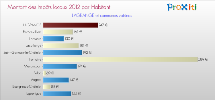 Montant des impôts locaux par Habitant pour LAGRANGE et les communes proches Comparaison des impôts locaux par habitant pour LAGRANGE et les communes voisines