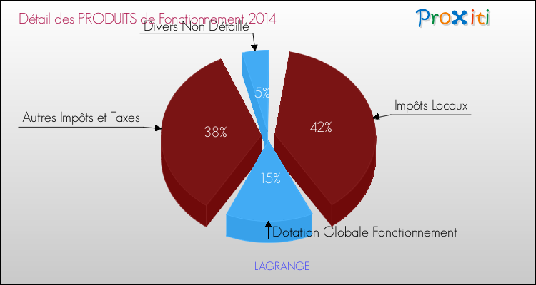 Décomposition du Budget de Fonctionnement 2014 de la commune de LAGRANGE Budget de Fonctionnement 2014 pour la commune de LAGRANGE