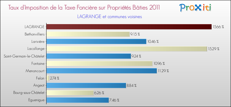 Taux d'imposition de la taxe foncière sur le bati 2011 pour LAGRANGE et les communes proches Comparaison des taux d'imposition de la taxe foncière sur le bati 2011 pour LAGRANGE et les communes voisines