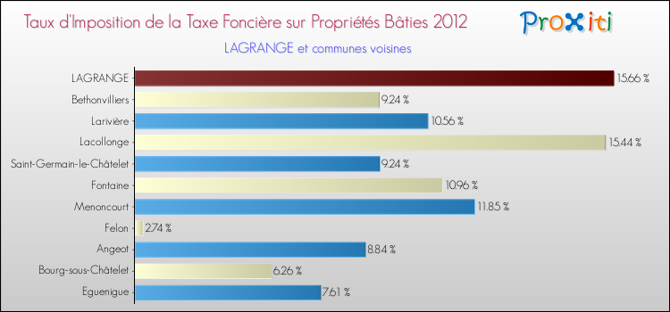Taux d'imposition de la taxe foncière sur le bati 2012 pour LAGRANGE et les communes proches Comparaison des taux d'imposition de la taxe foncière sur le bati 2012 pour LAGRANGE et les communes voisines