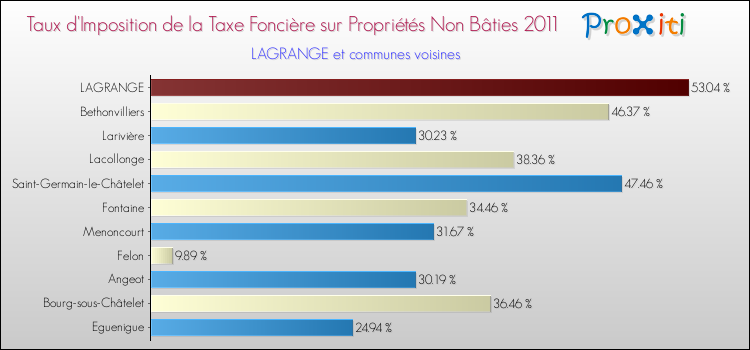 Taux d'imposition de la taxe foncière sur les immeubles et terrains non batis 2011 pour LAGRANGE et les communes proches Comparaison des taux d'imposition de la taxe foncière sur les immeubles et terrains non batis 2011 pour LAGRANGE et les communes voisines