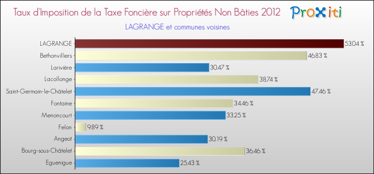 Taux d'imposition de la taxe foncière sur les immeubles et terrains non batis 2012 pour LAGRANGE et les communes proches Comparaison des taux d'imposition de la taxe foncière sur les immeubles et terrains non batis 2012 pour LAGRANGE et les communes voisines