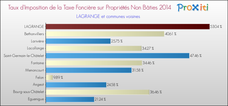 Taux d'imposition de la taxe foncière sur les immeubles et terrains non batis 2014 pour LAGRANGE et les communes proches Comparaison des taux d'imposition de la taxe foncière sur les immeubles et terrains non batis 2014 pour LAGRANGE et les communes voisines