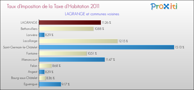Taux d'imposition de la taxe d'habitation 2011 pour LAGRANGE et les communes proches Comparaison des taux d'imposition de la taxe d'habitation 2011 pour LAGRANGE et les communes voisines