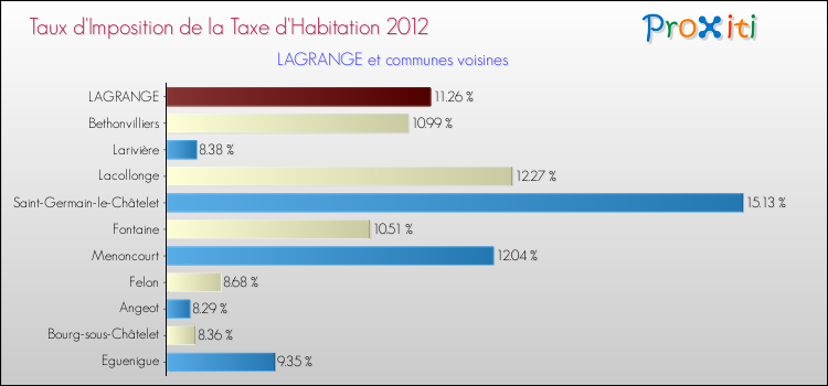 Taux d'imposition de la taxe d'habitation 2012 pour LAGRANGE et les communes proches Comparaison des taux d'imposition de la taxe d'habitation 2012 pour LAGRANGE et les communes voisines