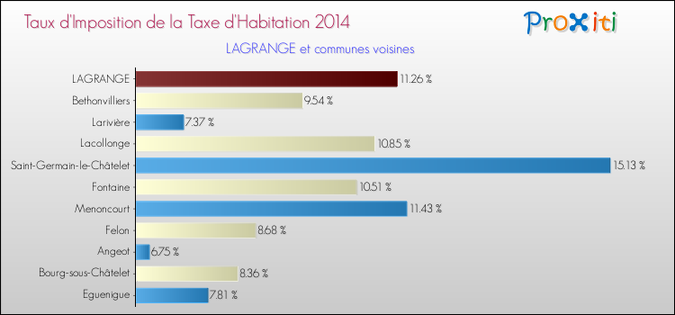Taux d'imposition de la taxe d'habitation 2014 pour LAGRANGE et les communes proches Comparaison des taux d'imposition de la taxe d'habitation 2014 pour LAGRANGE et les communes voisines
