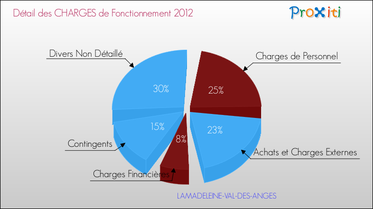Décomposition des Charges de Fonctionnement 2012 de la commune de LAMADELEINE-VAL-DES-ANGES Charges de Fonctionnement 2012 pour la commune de LAMADELEINE-VAL-DES-ANGES