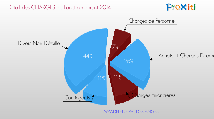 Décomposition des Charges de Fonctionnement 2014 de la commune de LAMADELEINE-VAL-DES-ANGES Charges de Fonctionnement 2014 pour la commune de LAMADELEINE-VAL-DES-ANGES
