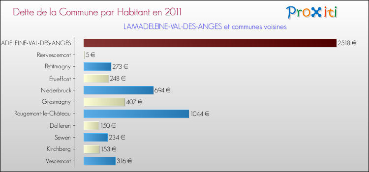 Dette par habitant de la commune en 2011 pour LAMADELEINE-VAL-DES-ANGES et les communes proches Comparaison de la dette par habitant de la commune en 2011 pour LAMADELEINE-VAL-DES-ANGES et les communes voisines
