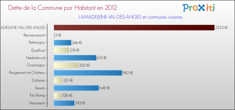 Dette par habitant de la commune en 2012 pour LAMADELEINE-VAL-DES-ANGES et les communes proches Comparaison de la dette par habitant de la commune en 2012 pour LAMADELEINE-VAL-DES-ANGES et les communes voisines
