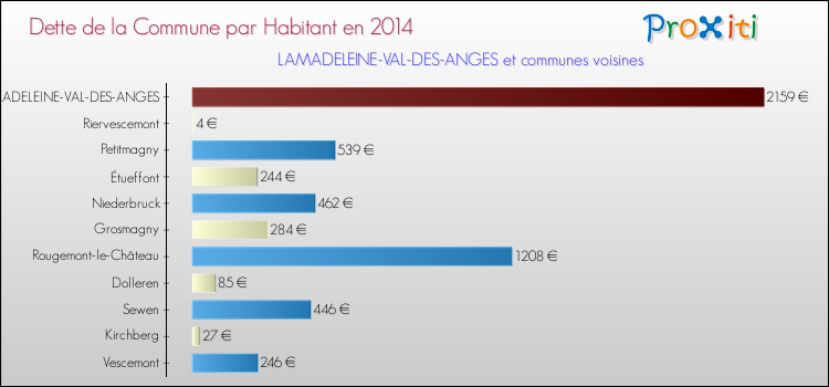 Dette par habitant de la commune en 2014 pour LAMADELEINE-VAL-DES-ANGES et les communes proches Comparaison de la dette par habitant de la commune en 2014 pour LAMADELEINE-VAL-DES-ANGES et les communes voisines