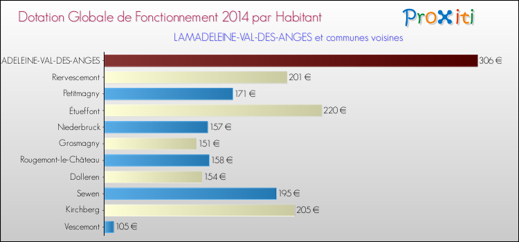 Montant des dotations globales de fonctionnement DGF par Habitant pour LAMADELEINE-VAL-DES-ANGES et les communes proches en 2014. Comparaison des des dotations globales de fonctionnement DGF par habitant pour LAMADELEINE-VAL-DES-ANGES et les communes voisines en 2014.