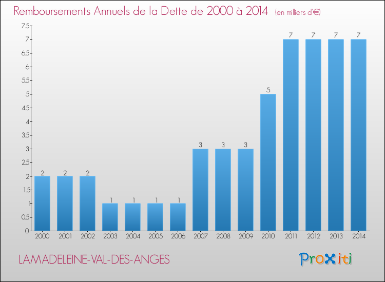 Evolution de l'annuité de la dette pour la commune de LAMADELEINE-VAL-DES-ANGES de 2000 à 2014 Annuités de la dette pour LAMADELEINE-VAL-DES-ANGES de 2000 à 2014