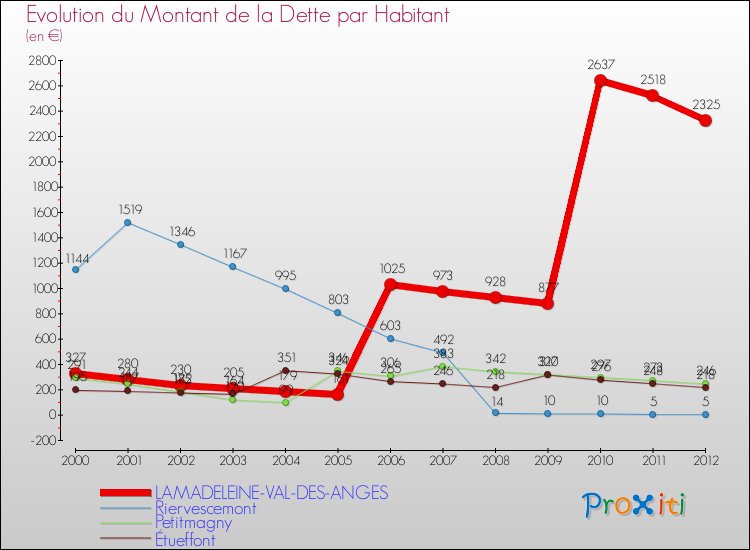 Evolution de la dette par habitant pour la commune de LAMADELEINE-VAL-DES-ANGES et les communes proches de 2000 à 2012 Comparaison de la dette par habitant pour LAMADELEINE-VAL-DES-ANGES et les communes voisines de 2000 à 2012