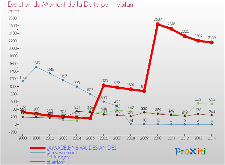 Evolution de la dette par habitant pour la commune de LAMADELEINE-VAL-DES-ANGES et les communes proches de 2000 à 2014 Comparaison de la dette par habitant pour LAMADELEINE-VAL-DES-ANGES et les communes voisines de 2000 à 2014