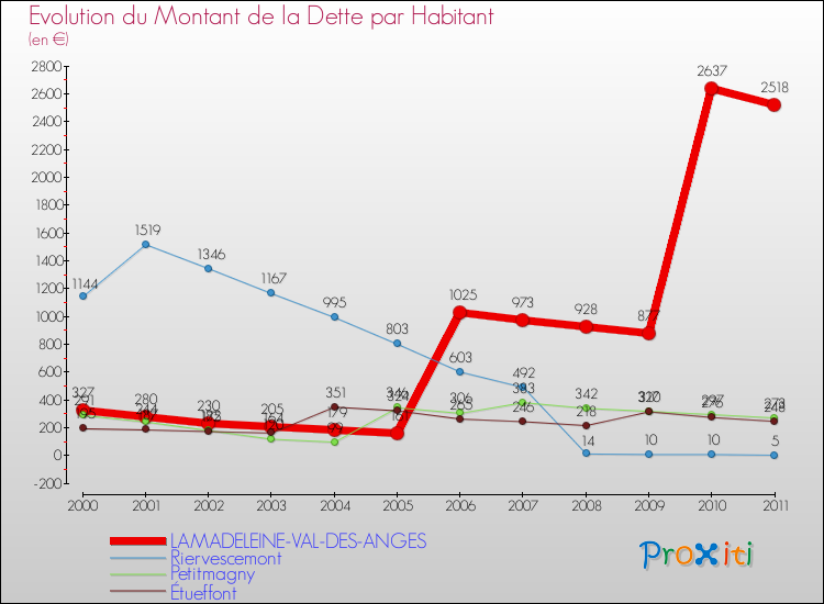 Evolution de la dette par habitant pour la commune de LAMADELEINE-VAL-DES-ANGES et les communes proches Comparaison de la dette par habitant pour LAMADELEINE-VAL-DES-ANGES et les communes voisines
