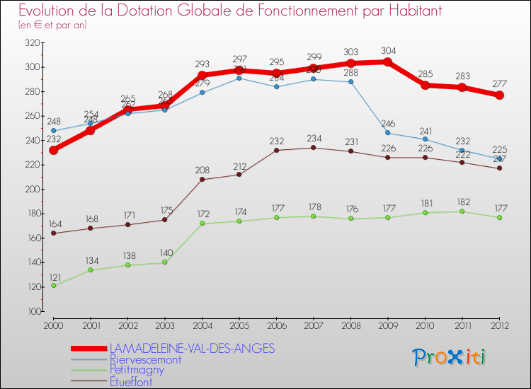 Evolution et montant de la dotation globale de fonctionnement par Habitant pour LAMADELEINE-VAL-DES-ANGES et les communes proches Comparaison des dotations globales de fonctionnement par habitant pour LAMADELEINE-VAL-DES-ANGES et les communes voisines