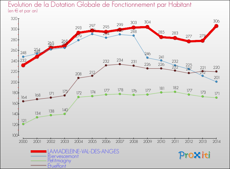 Evolution et montant de la dotation globale de fonctionnement par Habitant pour LAMADELEINE-VAL-DES-ANGES et les communes proches de 2000 à 2014. Comparaison des dotations globales de fonctionnement par habitant pour LAMADELEINE-VAL-DES-ANGES et les communes voisines de 2000 à 2014.