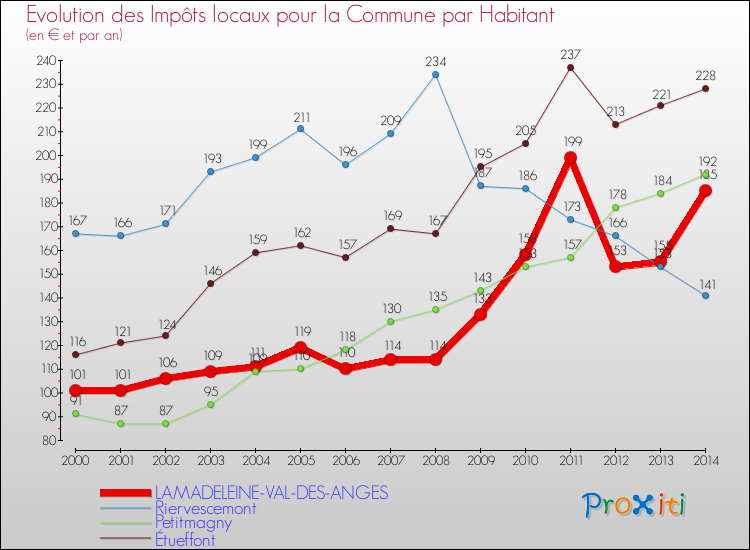 Evolution et montant des impôts locaux par Habitant pour LAMADELEINE-VAL-DES-ANGES et les communes proches de 2000 à 2014 Comparaison des impôts locaux par habitant pour LAMADELEINE-VAL-DES-ANGES et les communes voisines de 2000 à 2014