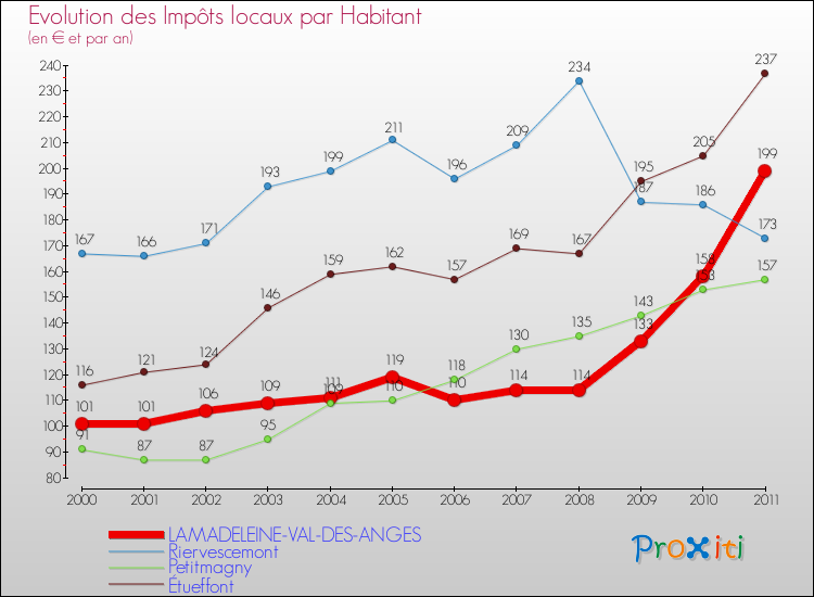 Evolution et montant des impôts locaux par Habitant pour LAMADELEINE-VAL-DES-ANGES et les communes proches Comparaison des impôts locaux par habitant pour LAMADELEINE-VAL-DES-ANGES et les communes voisines
