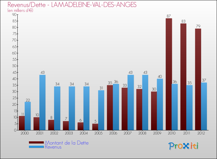 Evolution comparée de la dette et des revenus pour la commune de LAMADELEINE-VAL-DES-ANGES de 2000 à 2012 Comparaison de la dette et des revenus pour LAMADELEINE-VAL-DES-ANGES de 2000 à 2012
