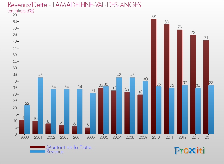 Evolution comparée de la dette et des revenus pour la commune de LAMADELEINE-VAL-DES-ANGES de 2000 à 2014 Comparaison de la dette et des revenus pour LAMADELEINE-VAL-DES-ANGES de 2000 à 2014