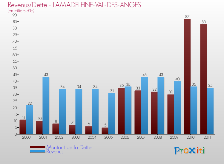 Evolution comparée de la dette et des revenus pour la commune de LAMADELEINE-VAL-DES-ANGES de 2000 à 2011 Comparaison de la dette et des revenus pour LAMADELEINE-VAL-DES-ANGES de 2000 à 2011