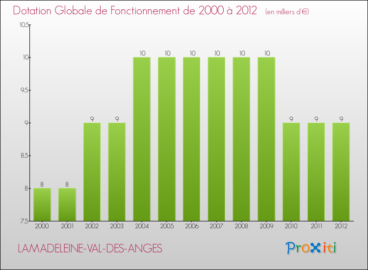 Evolution du montant de la Dotation Globale de Fonctionnement pour la commune de LAMADELEINE-VAL-DES-ANGES de 2000 à 2012 Evolution du montant de la Dotation Globale de Fonctionnement pour LAMADELEINE-VAL-DES-ANGES de 2000 à 2012