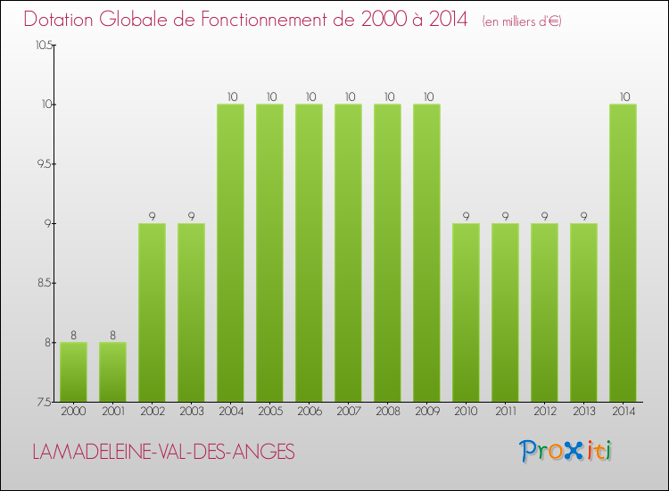 Evolution du montant de la Dotation Globale de Fonctionnement pour la commune de LAMADELEINE-VAL-DES-ANGES de 2000 à 2014 Evolution du montant de la Dotation Globale de Fonctionnement pour LAMADELEINE-VAL-DES-ANGES de 2000 à 2014