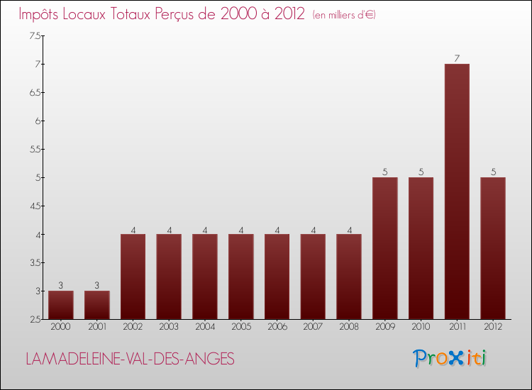 Evolution des Impôts Locaux pour la commune de LAMADELEINE-VAL-DES-ANGES de 2000 à 2012 Evolution des Impôts Locaux pour LAMADELEINE-VAL-DES-ANGES de 2000 à 2012