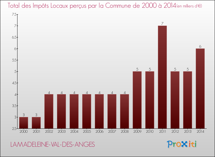 Evolution des Impôts Locaux pour la commune de LAMADELEINE-VAL-DES-ANGES de 2000 à 2014 Evolution des Impôts Locaux pour LAMADELEINE-VAL-DES-ANGES de 2000 à 2014