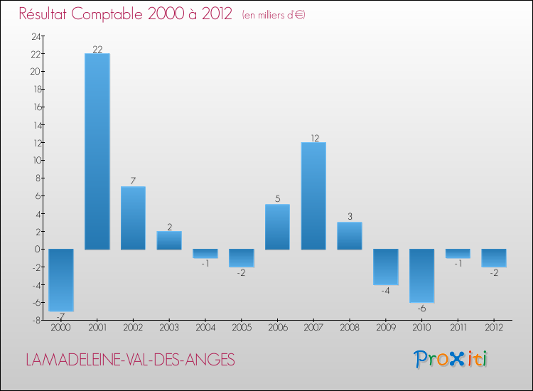 Evolution du résultat comptable pour la commune de LAMADELEINE-VAL-DES-ANGES de 2000 à 2012 Evolution du résultat comptable pour LAMADELEINE-VAL-DES-ANGES de 2000 à 2012