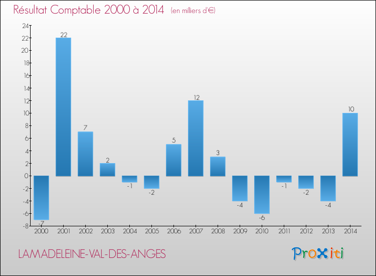 Evolution du résultat comptable pour la commune de LAMADELEINE-VAL-DES-ANGES de 2000 à 2014 Evolution du résultat comptable pour LAMADELEINE-VAL-DES-ANGES de 2000 à 2014