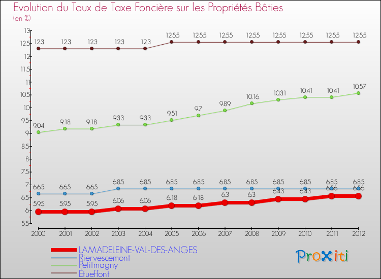 Evolution du taux de la taxe foncière sur le bati pour LAMADELEINE-VAL-DES-ANGES et les communes proches de 2000 à 2012 Comparaison des taux de taxe foncière sur le bati pour LAMADELEINE-VAL-DES-ANGES et les communes voisines de 2000 à 2012