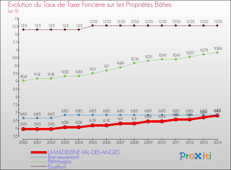 Evolution du taux de la taxe foncière sur le bati pour LAMADELEINE-VAL-DES-ANGES et les communes proches de 2000 à 2014 Comparaison des taux de taxe foncière sur le bati pour LAMADELEINE-VAL-DES-ANGES et les communes voisines de 2000 à 2014