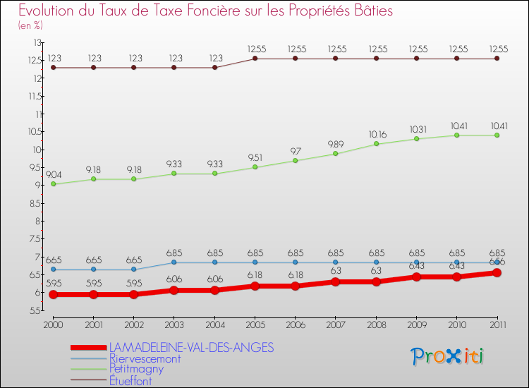 Evolution du taux de la taxe foncière sur le bati pour LAMADELEINE-VAL-DES-ANGES et les communes proches Comparaison des taux de taxe foncière sur le bati pour LAMADELEINE-VAL-DES-ANGES et les communes voisines