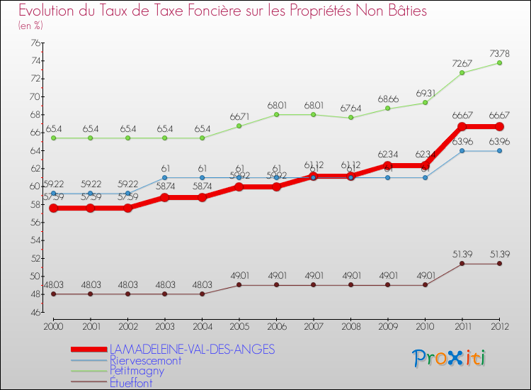 Evolution du taux de la taxe foncière sur les immeubles et terrains non batis pour LAMADELEINE-VAL-DES-ANGES et les communes proches de 2000 à 2012 Comparaison des taux de la taxe foncière sur les immeubles et terrains non batis pour LAMADELEINE-VAL-DES-ANGES et les communes voisines de 2000 à 2012