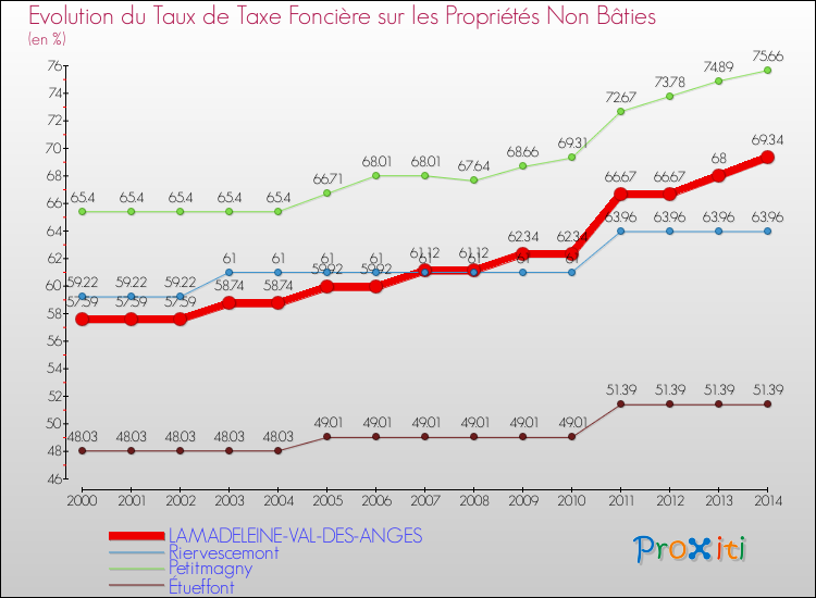 Evolution du taux de la taxe foncière sur les immeubles et terrains non batis pour LAMADELEINE-VAL-DES-ANGES et les communes proches de 2000 à 2014 Comparaison des taux de la taxe foncière sur les immeubles et terrains non batis pour LAMADELEINE-VAL-DES-ANGES et les communes voisines de 2000 à 2014