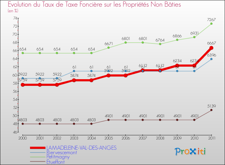 Evolution du taux de la taxe foncière sur les immeubles et terrains non batis pour LAMADELEINE-VAL-DES-ANGES et les communes proches Comparaison des taux de la taxe foncière sur les immeubles et terrains non batis pour LAMADELEINE-VAL-DES-ANGES et les communes voisines