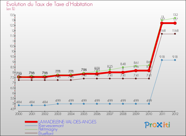 Evolution du taux de la taxe d'habitation pour LAMADELEINE-VAL-DES-ANGES et les communes proches Comparaison des taux de la taxe d'habitation pour LAMADELEINE-VAL-DES-ANGES et les communes voisines