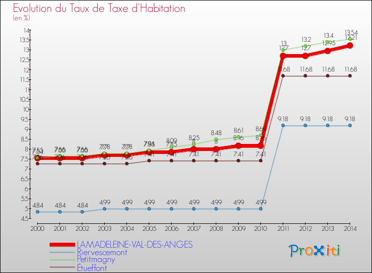 Evolution du taux de la taxe d'habitation pour LAMADELEINE-VAL-DES-ANGES et les communes proches de 2000 à 2014 Comparaison des taux de la taxe d'habitation pour LAMADELEINE-VAL-DES-ANGES et les communes voisines de 2000 à 2014