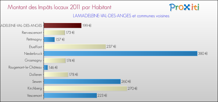 Montant des impôts locaux par Habitant pour LAMADELEINE-VAL-DES-ANGES et les communes proches Comparaison des impôts locaux par habitant pour LAMADELEINE-VAL-DES-ANGES et les communes voisines