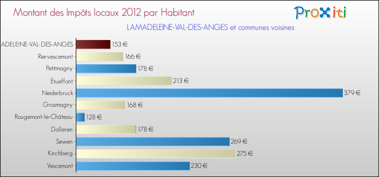 Montant des impôts locaux par Habitant pour LAMADELEINE-VAL-DES-ANGES et les communes proches Comparaison des impôts locaux par habitant pour LAMADELEINE-VAL-DES-ANGES et les communes voisines