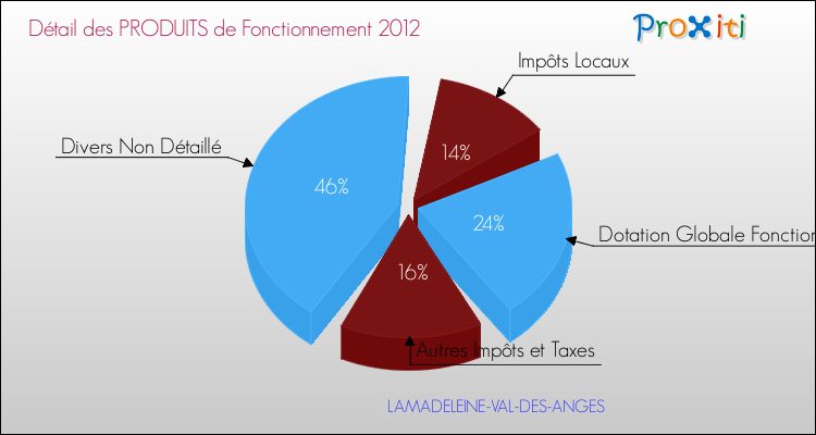 Décomposition du Budget de Fonctionnement 2012 de la commune de LAMADELEINE-VAL-DES-ANGES Budget de Fonctionnement 2012 pour la commune de LAMADELEINE-VAL-DES-ANGES
