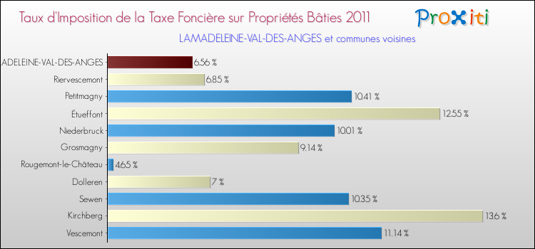 Taux d'imposition de la taxe foncière sur le bati 2011 pour LAMADELEINE-VAL-DES-ANGES et les communes proches Comparaison des taux d'imposition de la taxe foncière sur le bati 2011 pour LAMADELEINE-VAL-DES-ANGES et les communes voisines