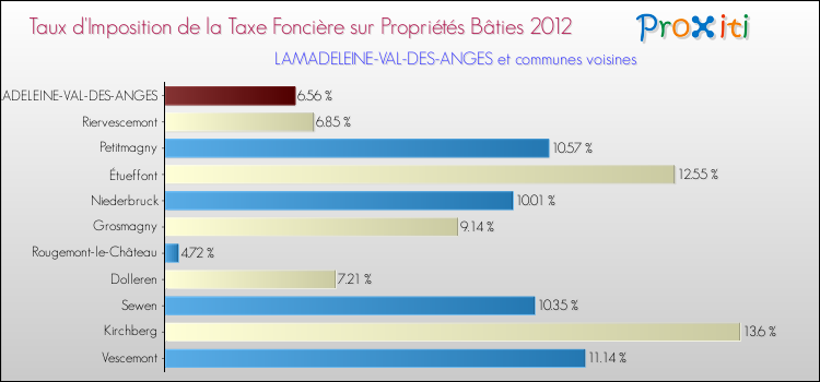 Taux d'imposition de la taxe foncière sur le bati 2012 pour LAMADELEINE-VAL-DES-ANGES et les communes proches Comparaison des taux d'imposition de la taxe foncière sur le bati 2012 pour LAMADELEINE-VAL-DES-ANGES et les communes voisines